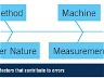 Error Mitigation in Pharmaceutical Quality Assurance and Control