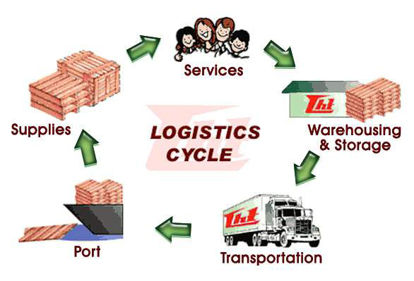 Diagram of LHT logistics cycle: supplies, services, warehousing, transportation, port