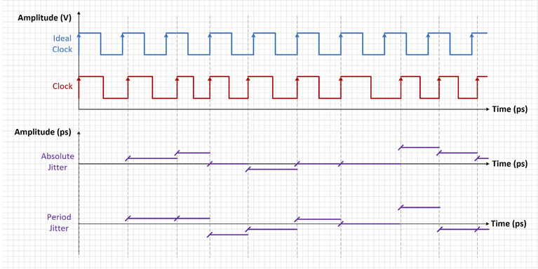 Figure 1: Time Domain Representation of Absolute and Period Jitter