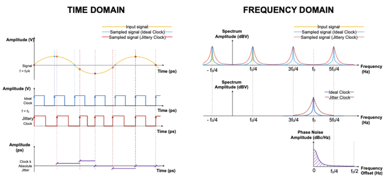 Figure 2: Time and Frequency Domain Representation of Clocks and ADC Input and Output Signals