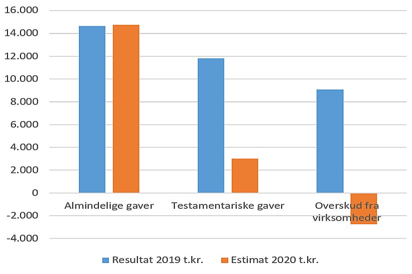 Stigende gavetal giver taknemmelighed